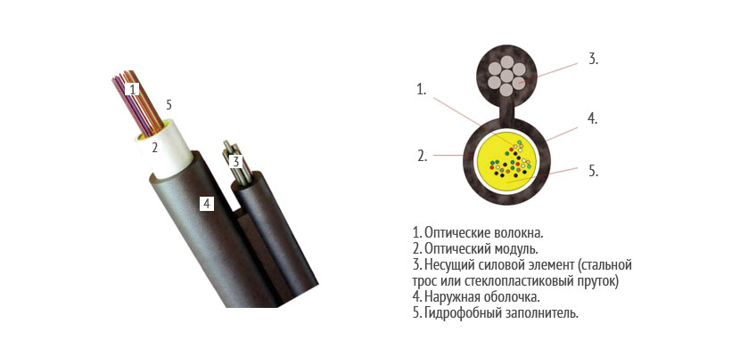 Конструкция оптоволоконного кабеля ОПЦ-4А-4 Еврокабель-1