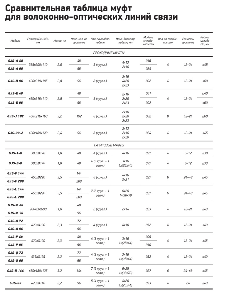 Сравнительная таблица характеристик оптических муфт GJS для ВОЛС