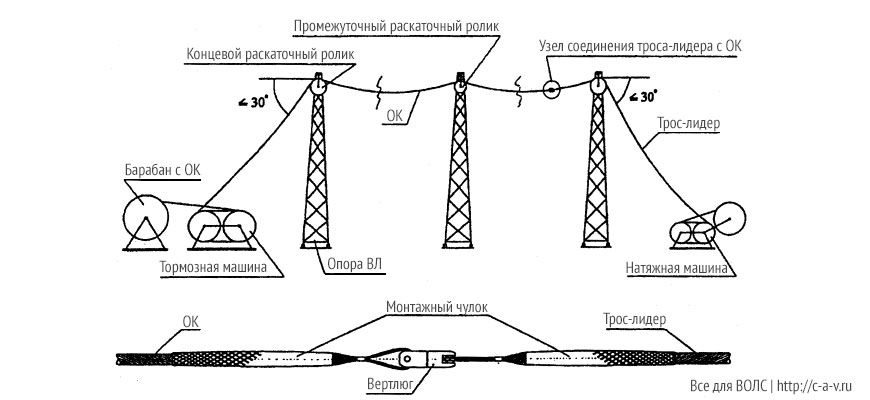Схема размещения оборудования при подвеске оптического кабеля на ВЛЭП