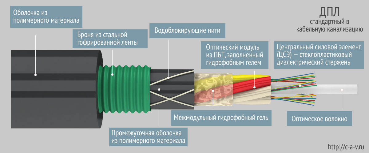 Конструкция кабеля ДПЛ стандартного в кабельную канализацию