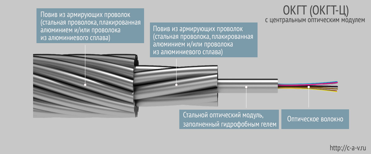 Схематическое изображение кабеля ОКГТ (ОКГТ-Ц)