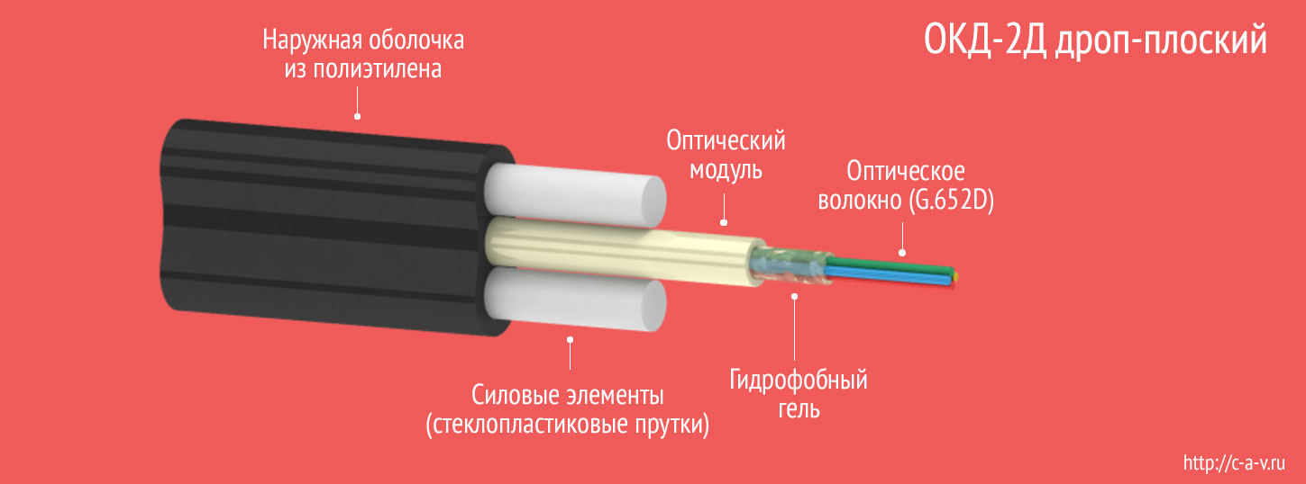Конструкция кабеля ОКД-2Д (схематически)