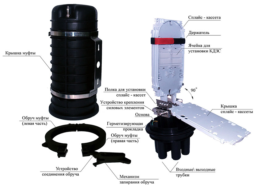 Структура тупиковой оптической муфты GJS-03