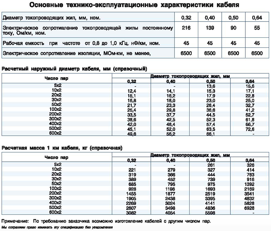 Кабель телефонный ТППэпБбШп