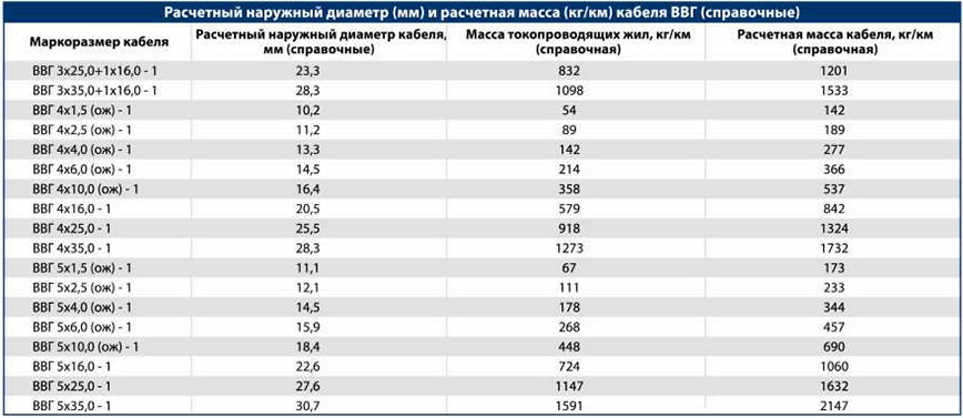 Кабель силовой с пластмассовой изоляцией ВВГ, АВВГ