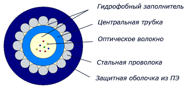 Конструкция оптоволоконного кабеля ОГЦ-4А-7 завода Еврокабель-1