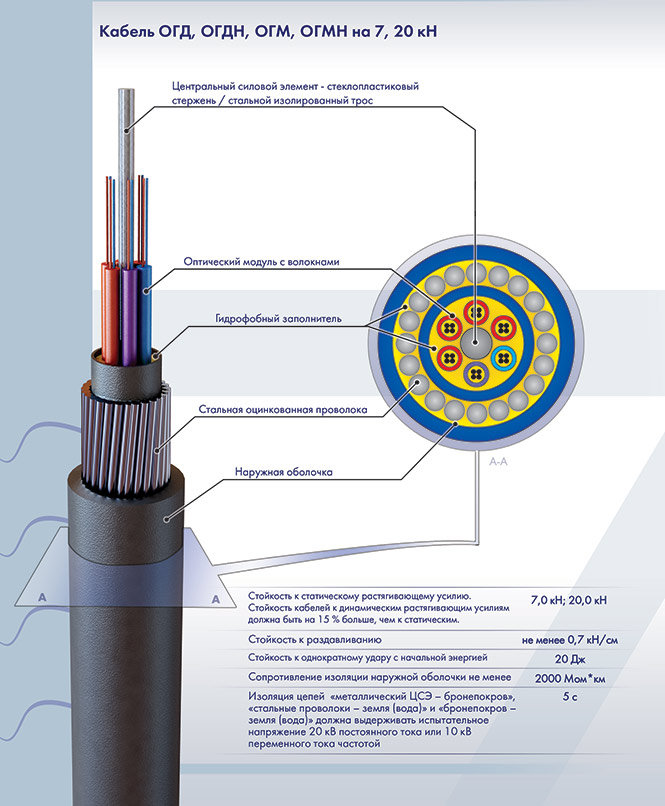 Оптический кабель ОГД-2*4А-7 (7кН) (8 волокон)